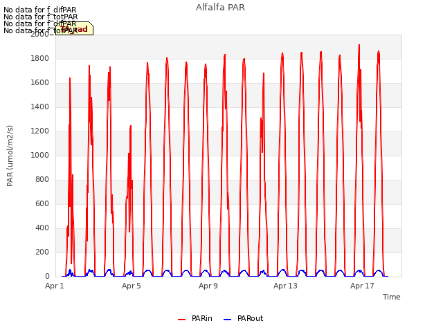 Explore the graph:Alfalfa PAR in a new window