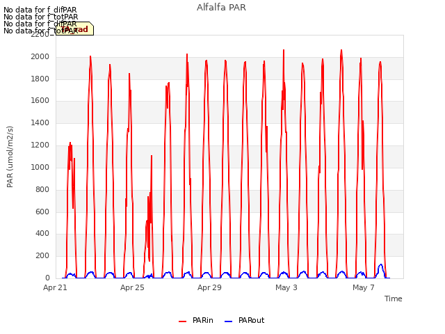 Explore the graph:Alfalfa PAR in a new window