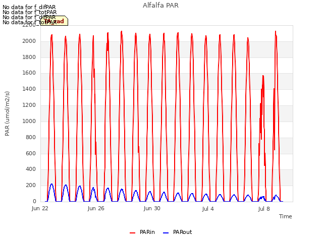Explore the graph:Alfalfa PAR in a new window