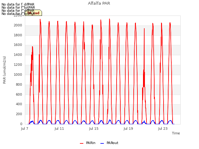 Explore the graph:Alfalfa PAR in a new window