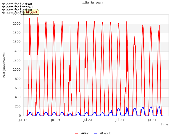 Explore the graph:Alfalfa PAR in a new window