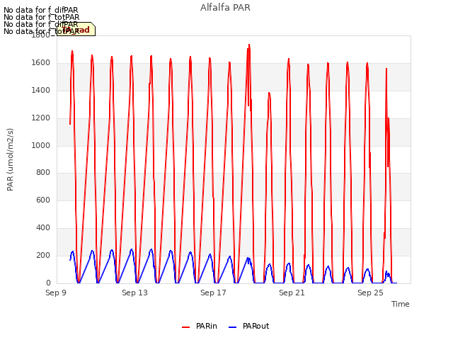 Explore the graph:Alfalfa PAR in a new window