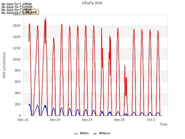 Explore the graph:Alfalfa PAR in a new window