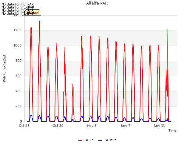 Explore the graph:Alfalfa PAR in a new window