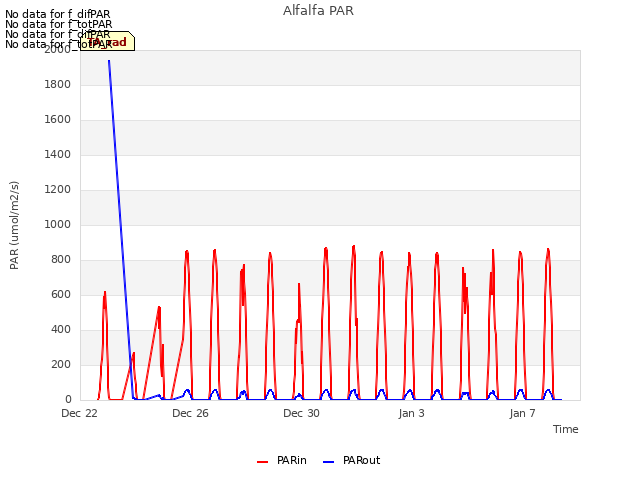 Explore the graph:Alfalfa PAR in a new window