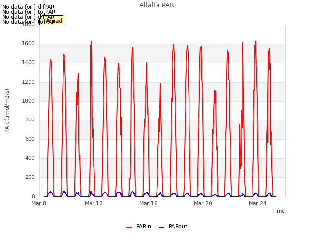 Explore the graph:Alfalfa PAR in a new window