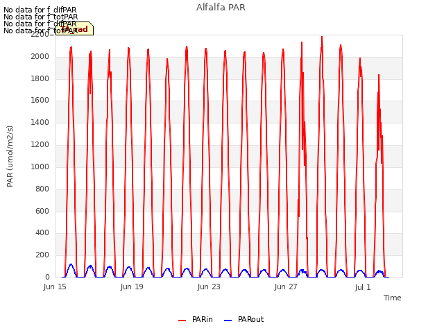 Explore the graph:Alfalfa PAR in a new window