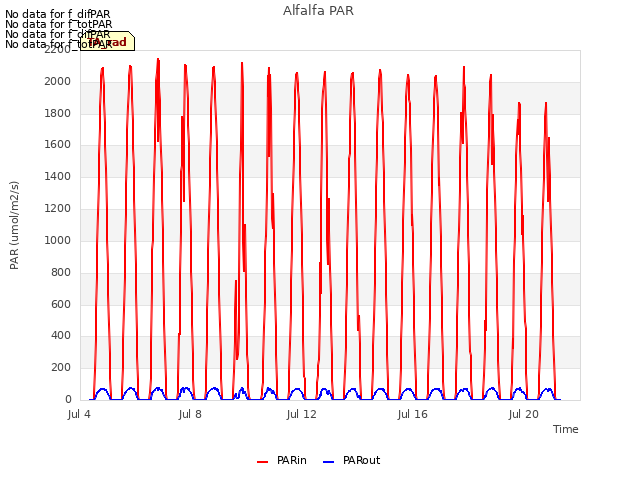 Explore the graph:Alfalfa PAR in a new window