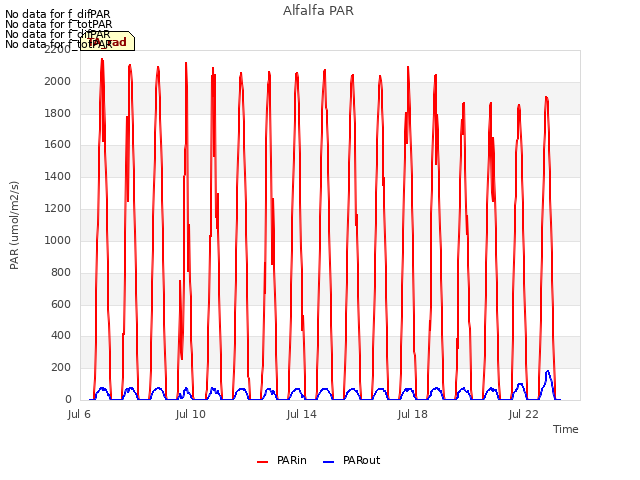 Explore the graph:Alfalfa PAR in a new window