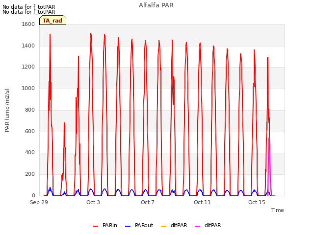 Explore the graph:Alfalfa PAR in a new window
