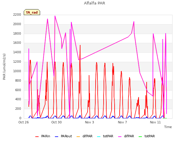 Explore the graph:Alfalfa PAR in a new window