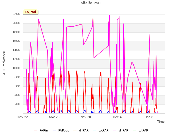 Explore the graph:Alfalfa PAR in a new window