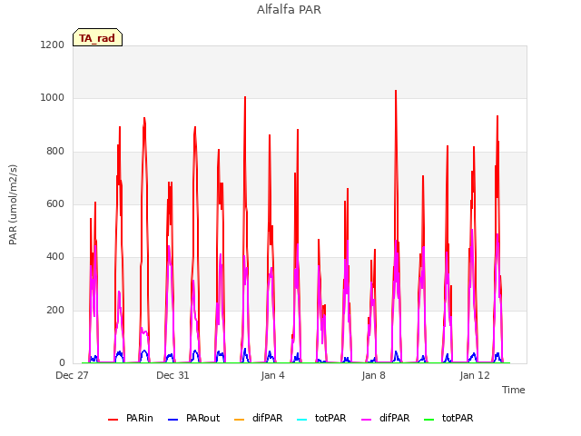 Explore the graph:Alfalfa PAR in a new window
