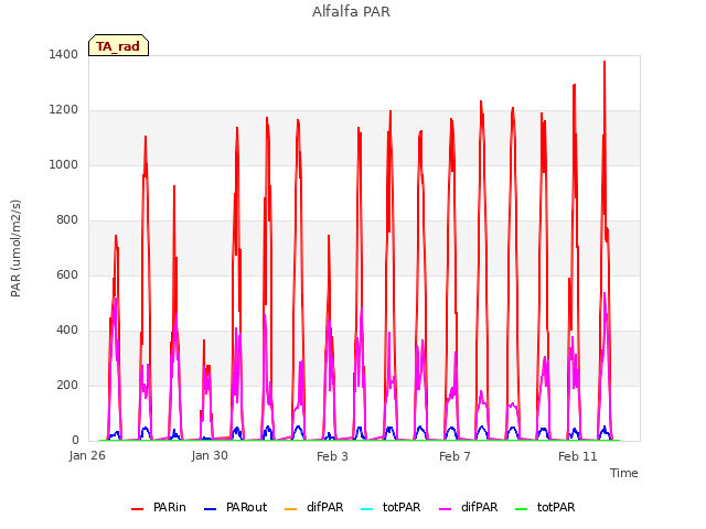 Explore the graph:Alfalfa PAR in a new window