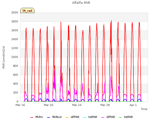 Explore the graph:Alfalfa PAR in a new window
