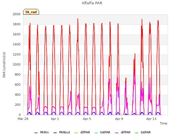 Explore the graph:Alfalfa PAR in a new window