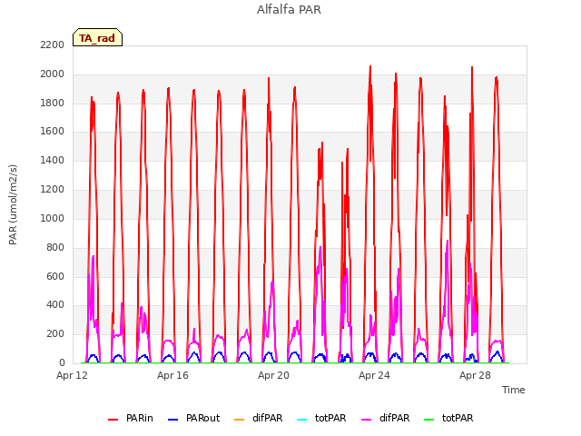 Explore the graph:Alfalfa PAR in a new window