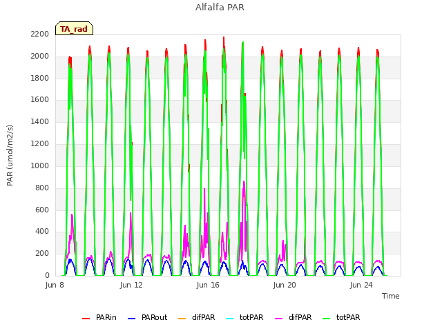 Explore the graph:Alfalfa PAR in a new window