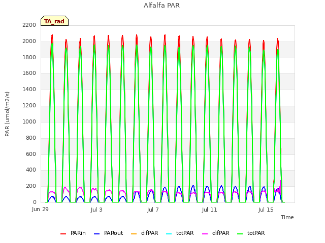 Explore the graph:Alfalfa PAR in a new window