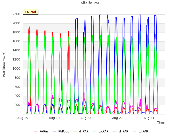 Explore the graph:Alfalfa PAR in a new window