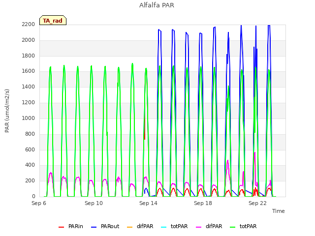 Explore the graph:Alfalfa PAR in a new window