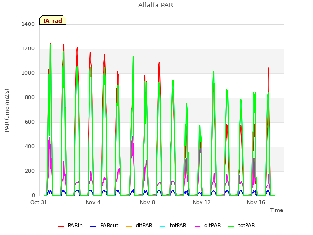 Explore the graph:Alfalfa PAR in a new window