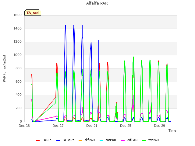 Explore the graph:Alfalfa PAR in a new window
