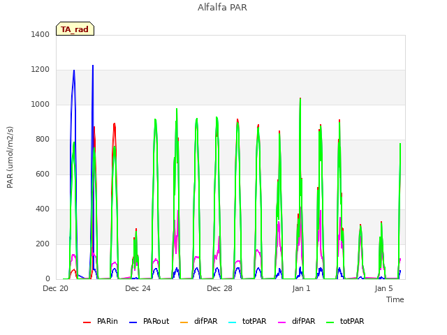 Explore the graph:Alfalfa PAR in a new window