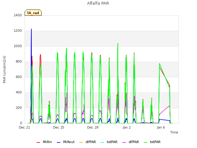 Explore the graph:Alfalfa PAR in a new window