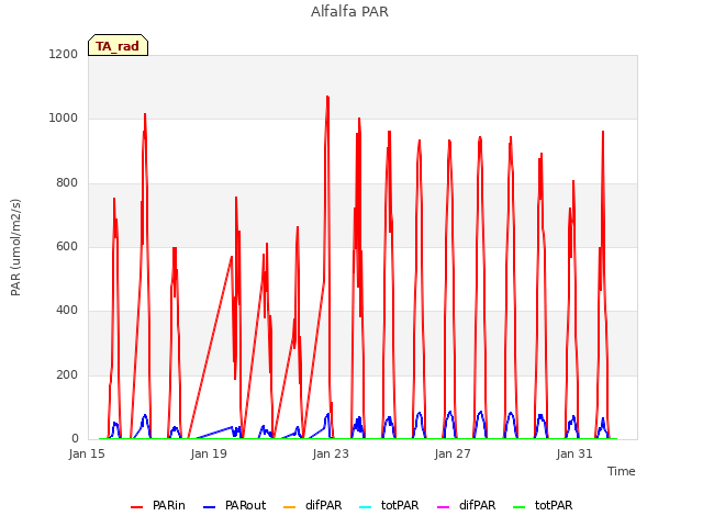 Explore the graph:Alfalfa PAR in a new window