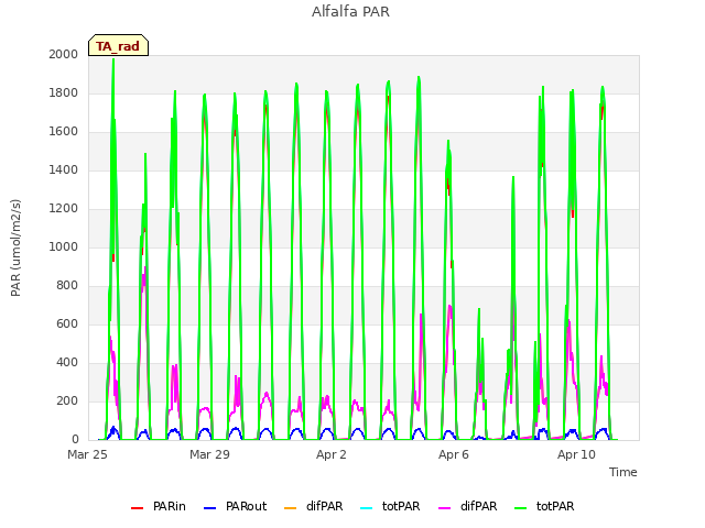 Explore the graph:Alfalfa PAR in a new window