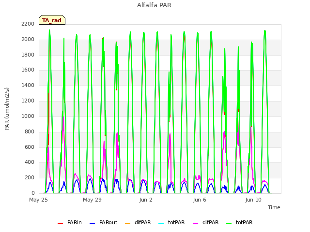 Explore the graph:Alfalfa PAR in a new window