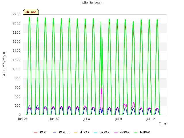 Explore the graph:Alfalfa PAR in a new window