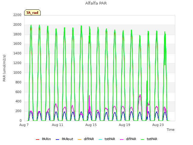 Explore the graph:Alfalfa PAR in a new window