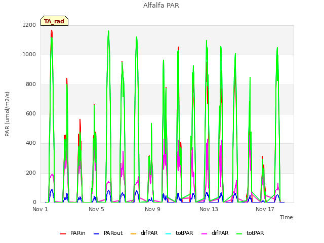 Explore the graph:Alfalfa PAR in a new window