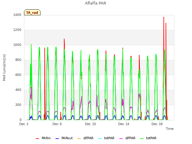 Explore the graph:Alfalfa PAR in a new window