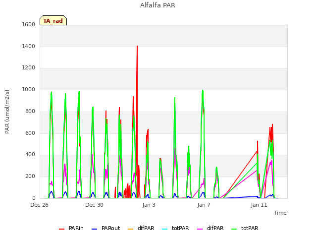 Explore the graph:Alfalfa PAR in a new window