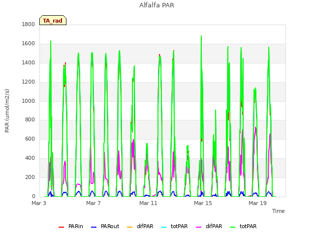 Explore the graph:Alfalfa PAR in a new window