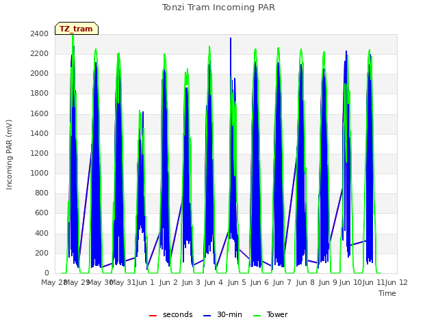 plot of Tonzi Tram Incoming PAR