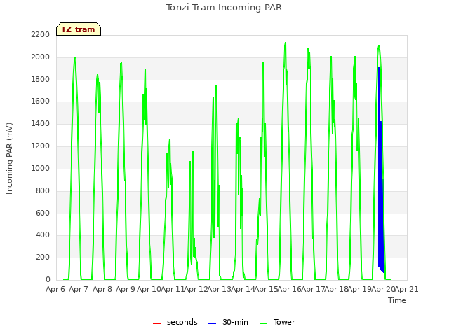 plot of Tonzi Tram Incoming PAR