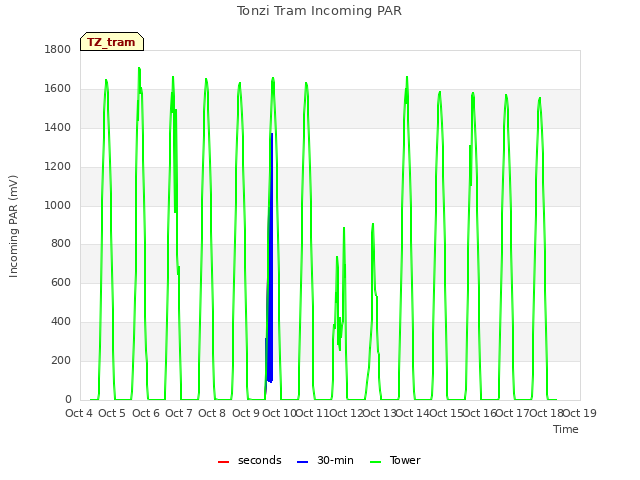 plot of Tonzi Tram Incoming PAR