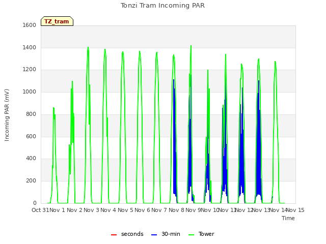 plot of Tonzi Tram Incoming PAR
