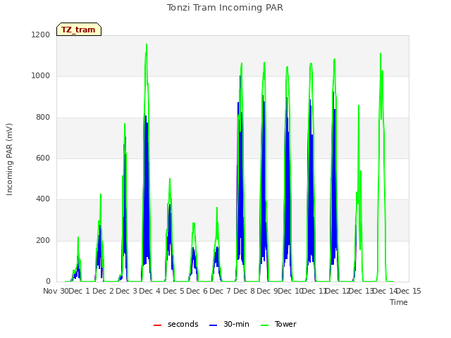 plot of Tonzi Tram Incoming PAR