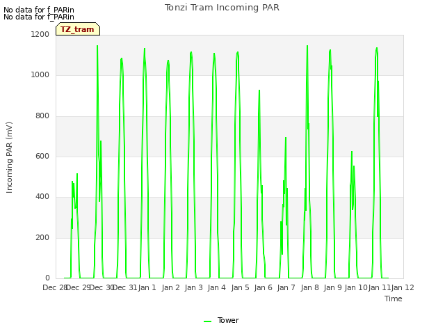 plot of Tonzi Tram Incoming PAR