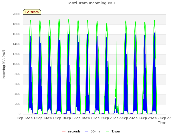 plot of Tonzi Tram Incoming PAR