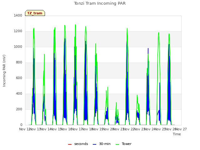 plot of Tonzi Tram Incoming PAR
