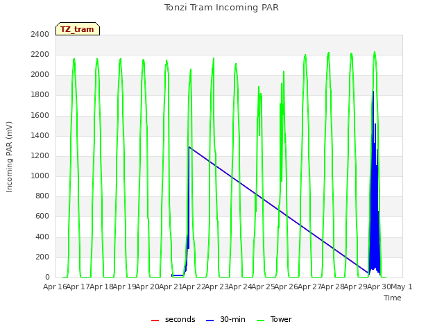 plot of Tonzi Tram Incoming PAR
