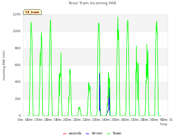 plot of Tonzi Tram Incoming PAR