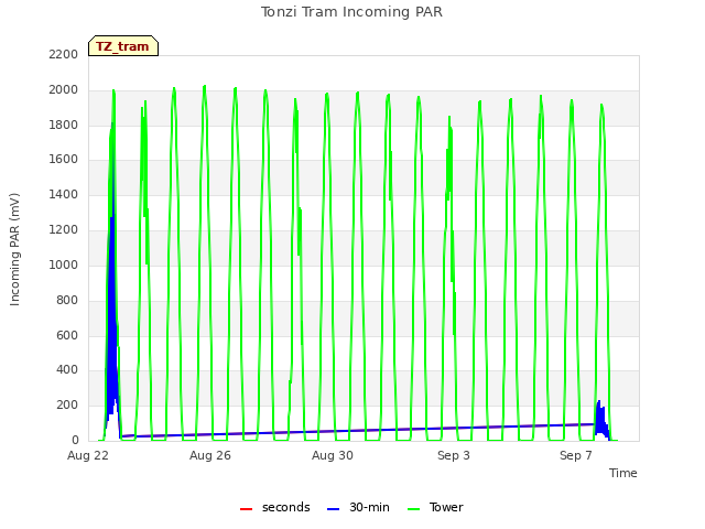 Explore the graph:Tonzi Tram Incoming PAR in a new window