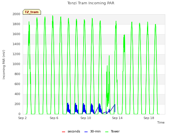 Explore the graph:Tonzi Tram Incoming PAR in a new window